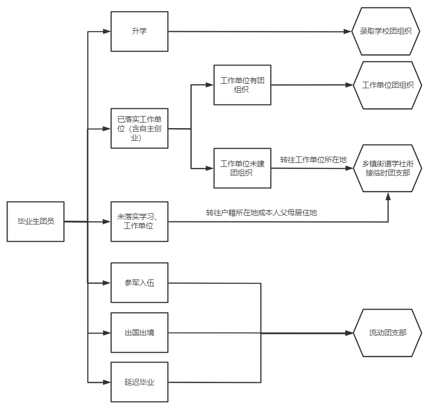 智慧团建团组织关系转出流程